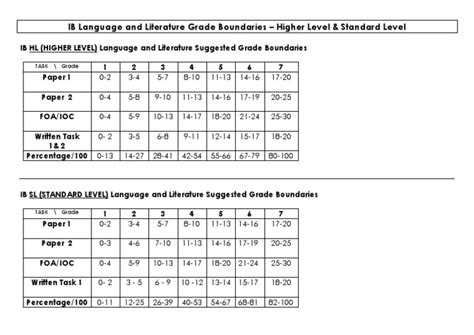 19 and the average overall score was 33. . Ib english language and literature grade boundaries
